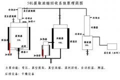 50L提取濃縮回收系統原理 50L提取濃縮回收系統原理